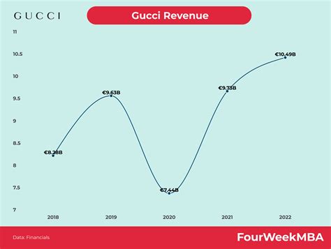 gucci bi annual sale|Gucci revenue over the years.